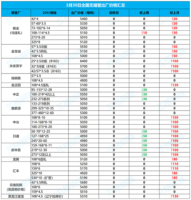 忠县无缝钢管3月30日全国厂家价格汇总